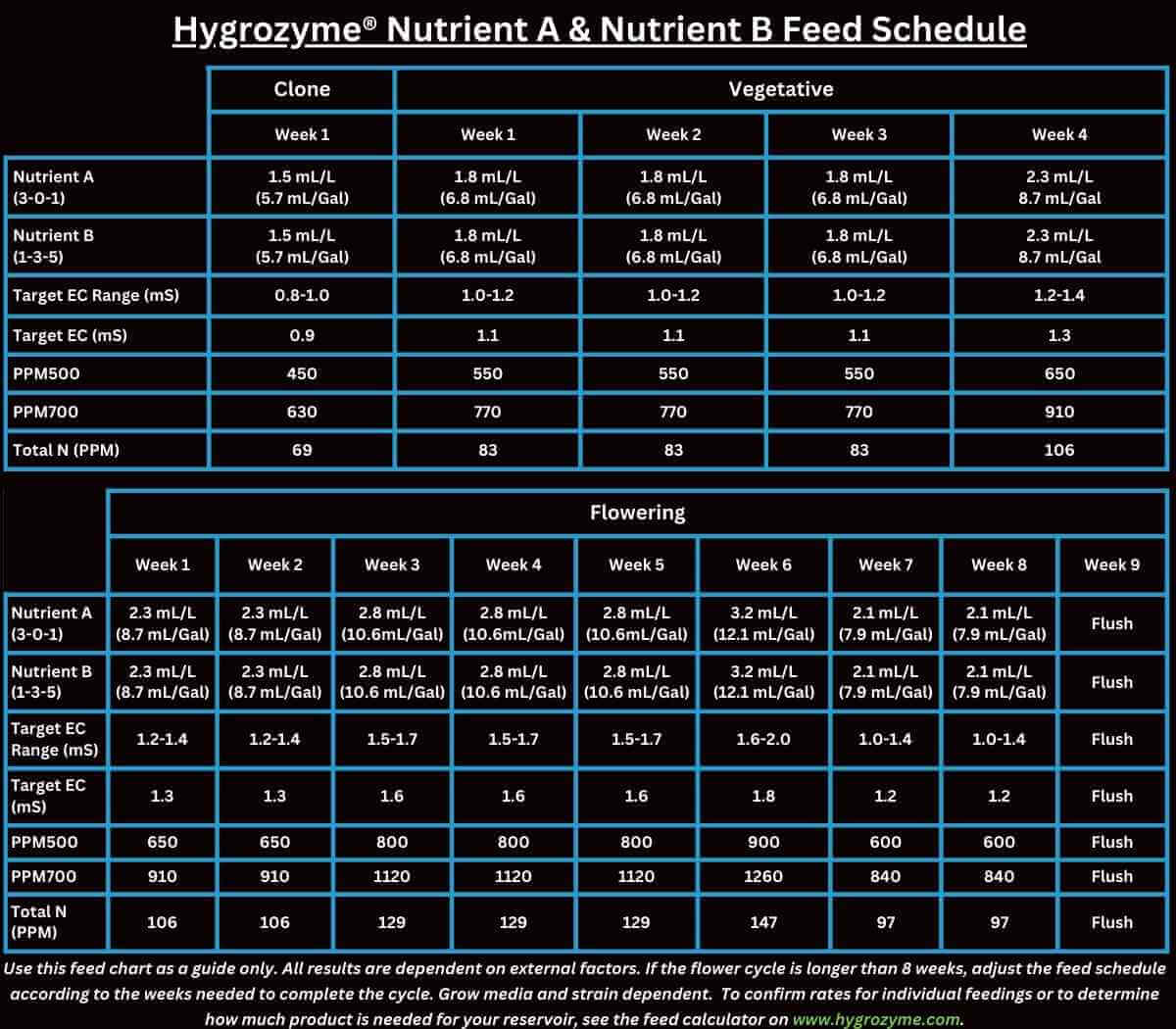 Hygrozyme® Nutrient A & Nutrient B Feed Schedule - 1200 × 1050-2